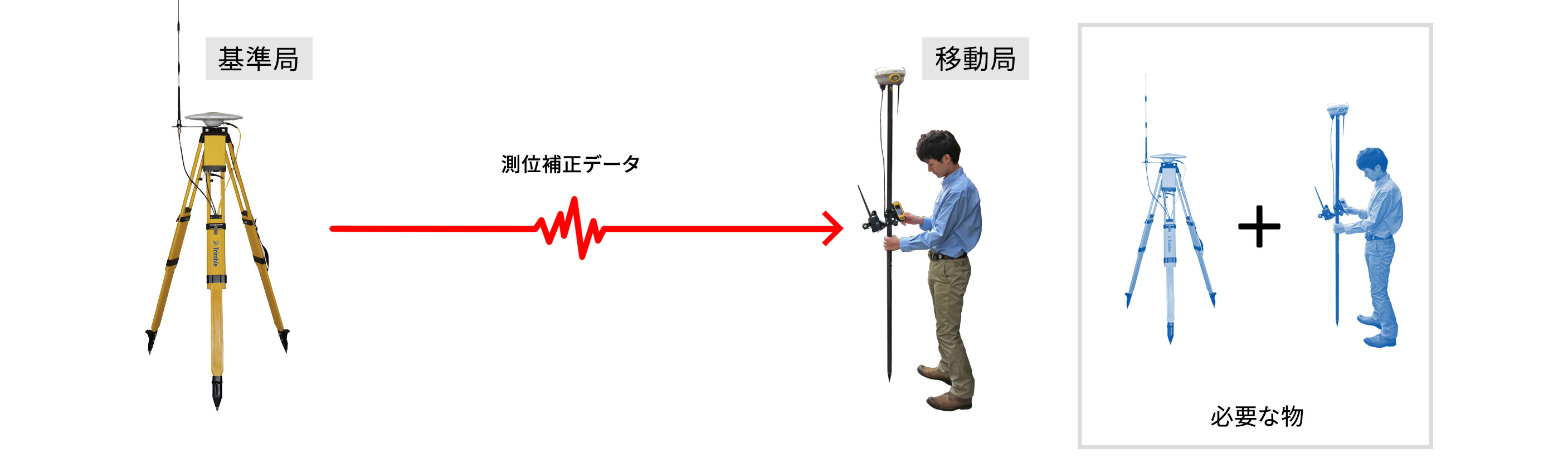 従来の基準局、移動局２セットの受信機(及びアンテナ)を必要としたRTK観測