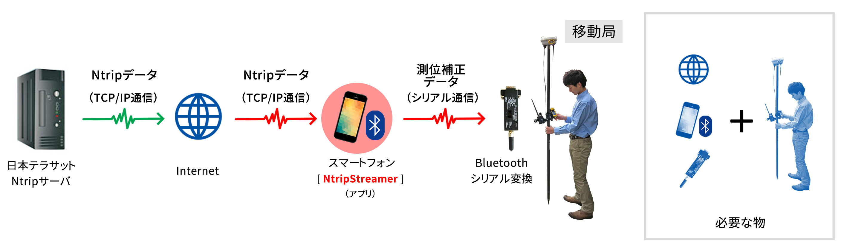 移動局１セットの受信機(及びアンテナ)のみのVRS方式によるRTK観測