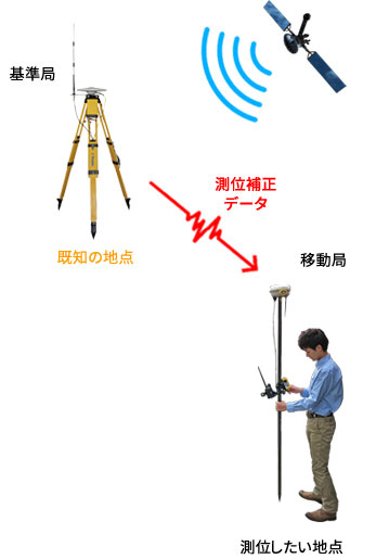 GNSS衛星測位の一つ RTK観測