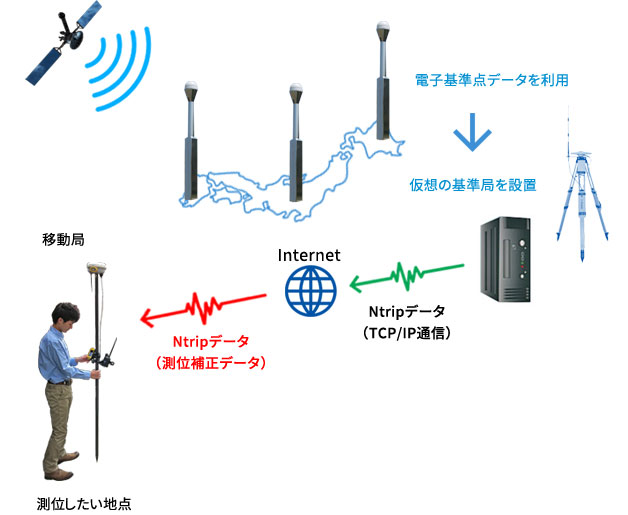 GNSSデータサービスを利用したVRS方式によるRTK観測