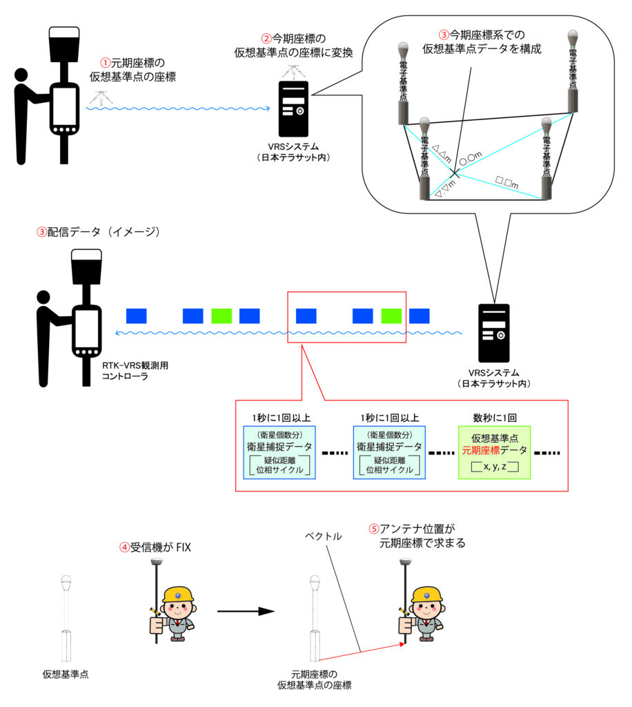 配信データの流れ