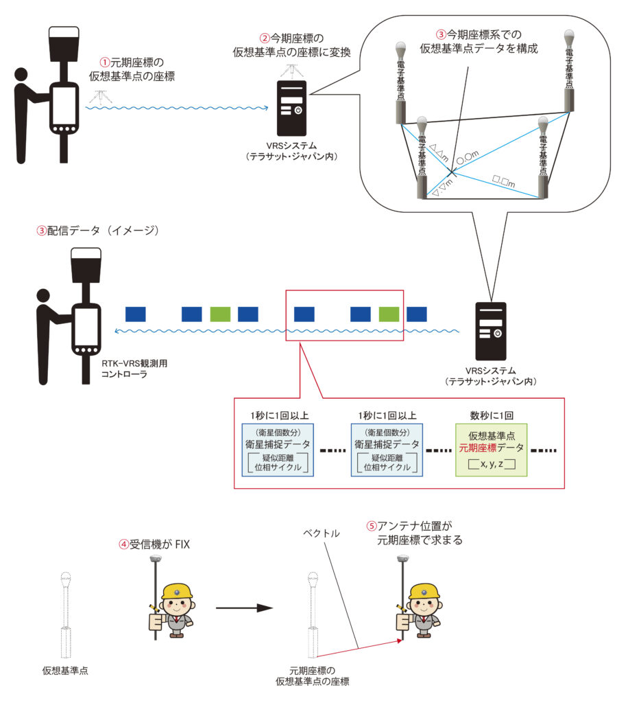 配信データの流れ