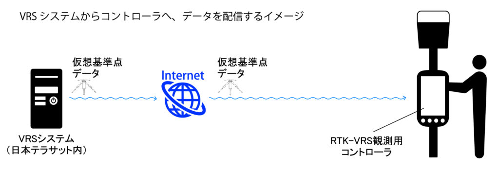 VRSシステムからコントローラへ、データを配信するイメージ