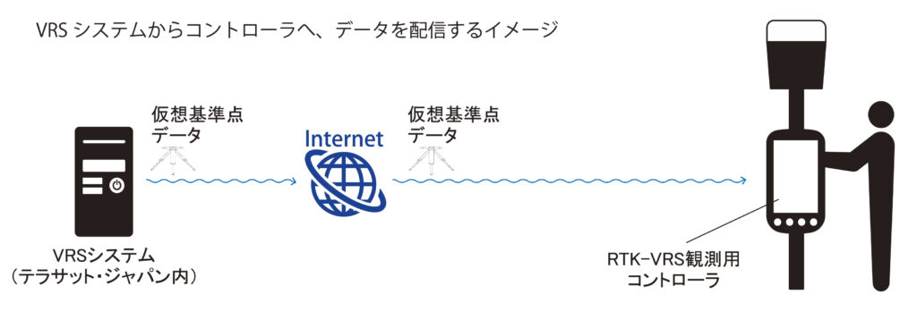 VRSシステムからコントローラへ、データを配信するイメージ