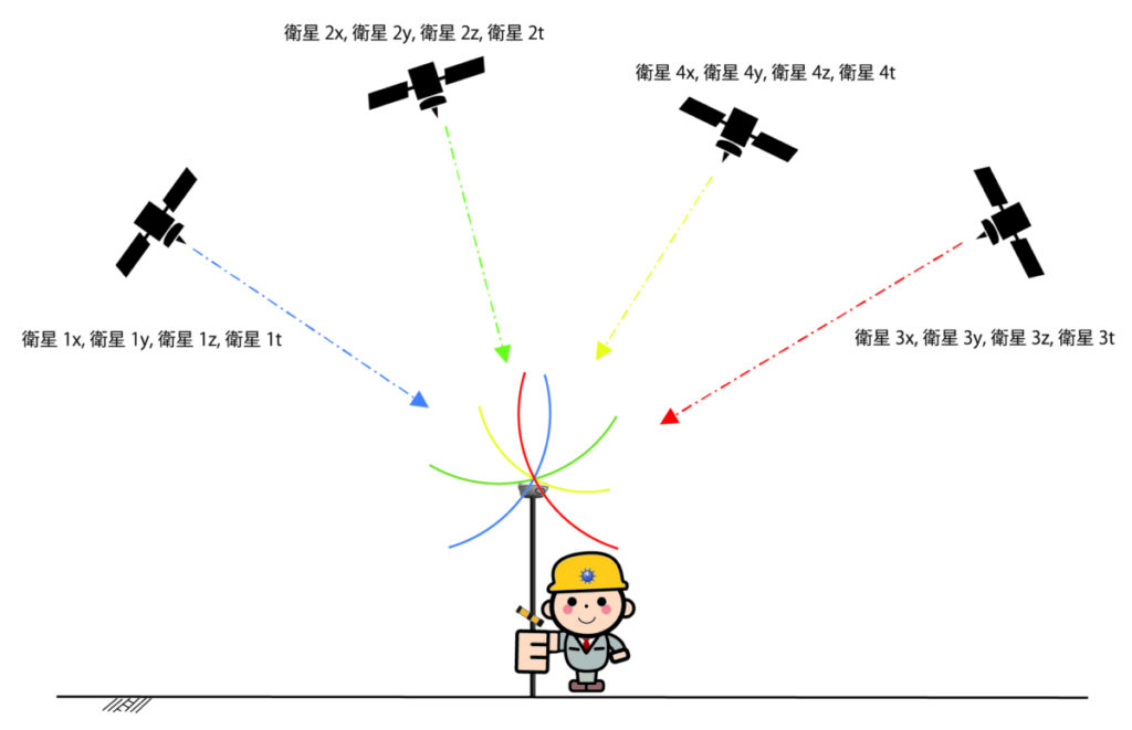 3衛星の座標と距離＋時間