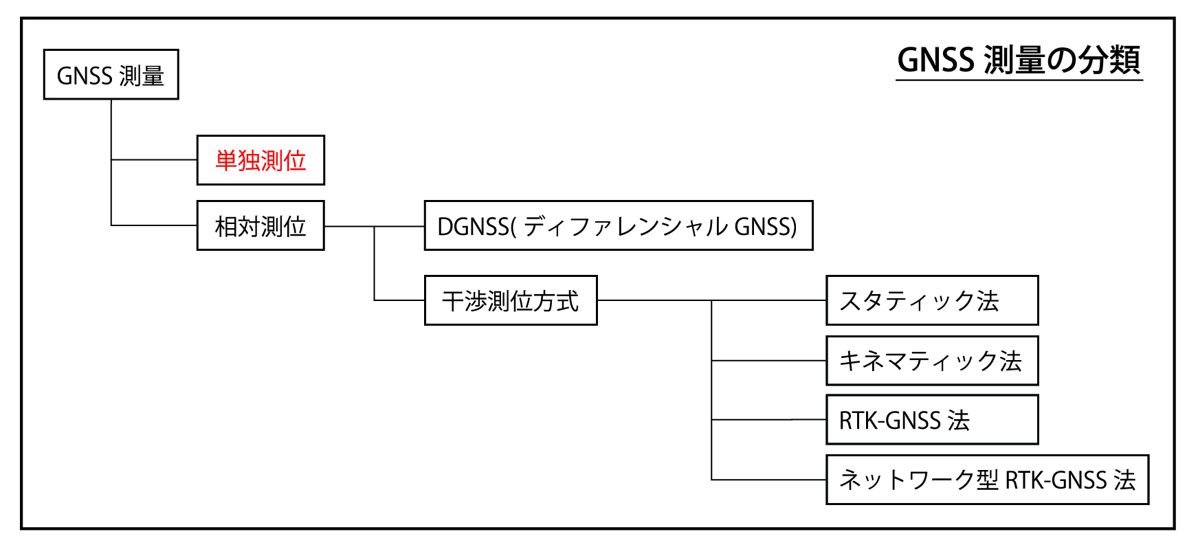 GNSS測量の分類