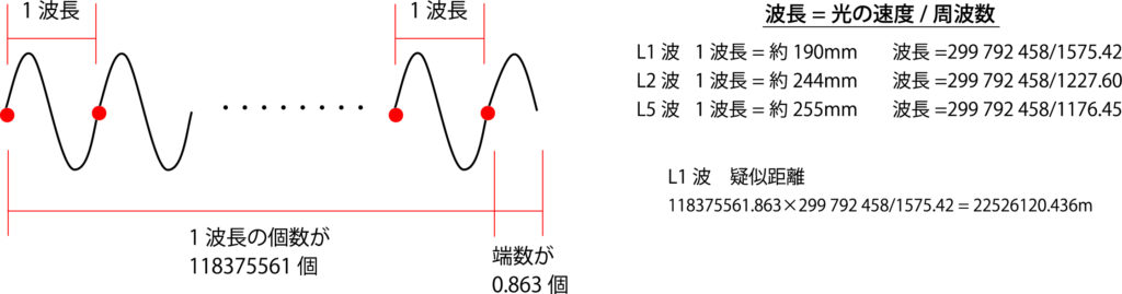 搬送波位相