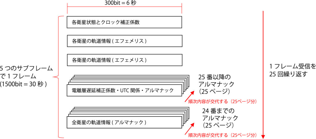 航法メッセージファイル